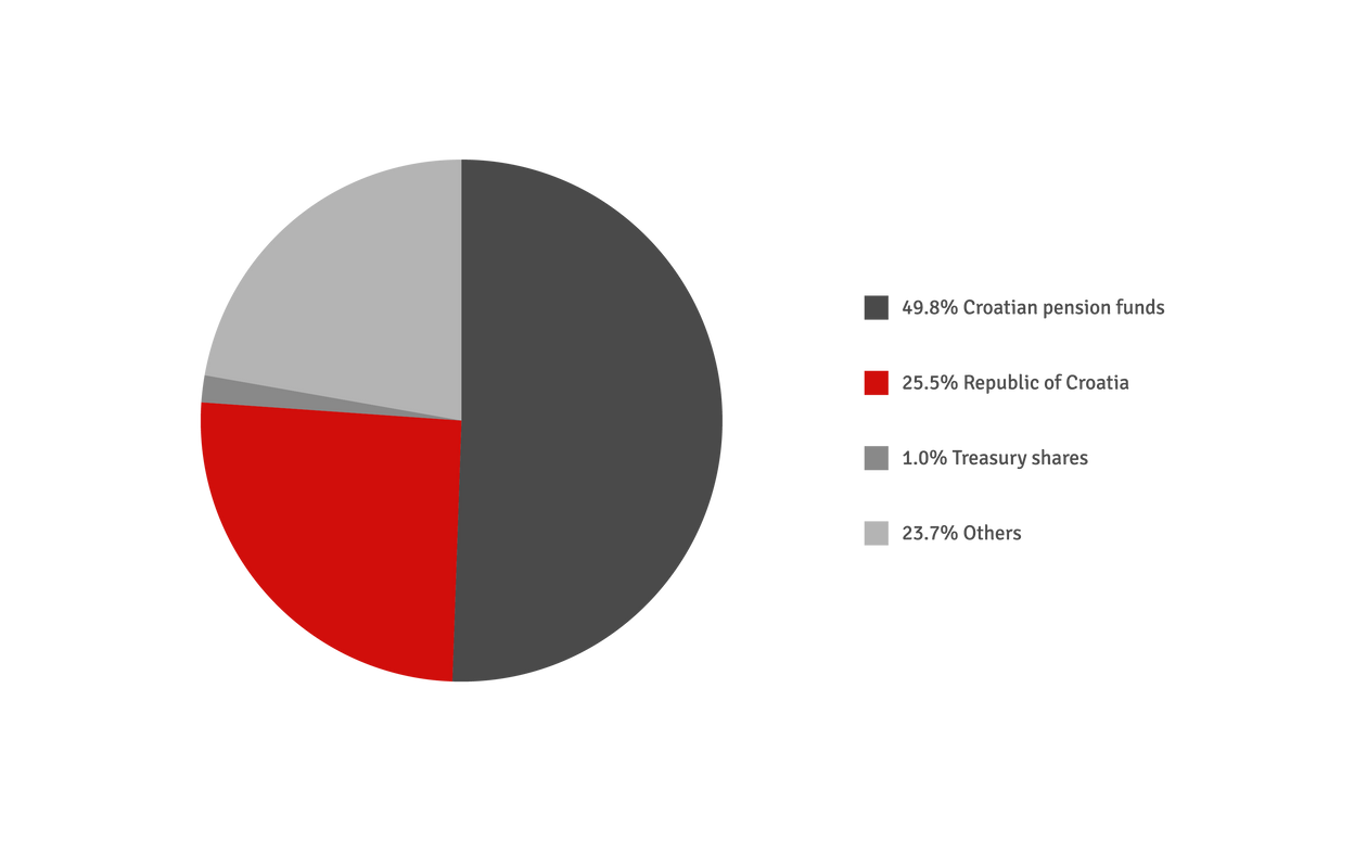 Ownership structure as of 31st of March 2025