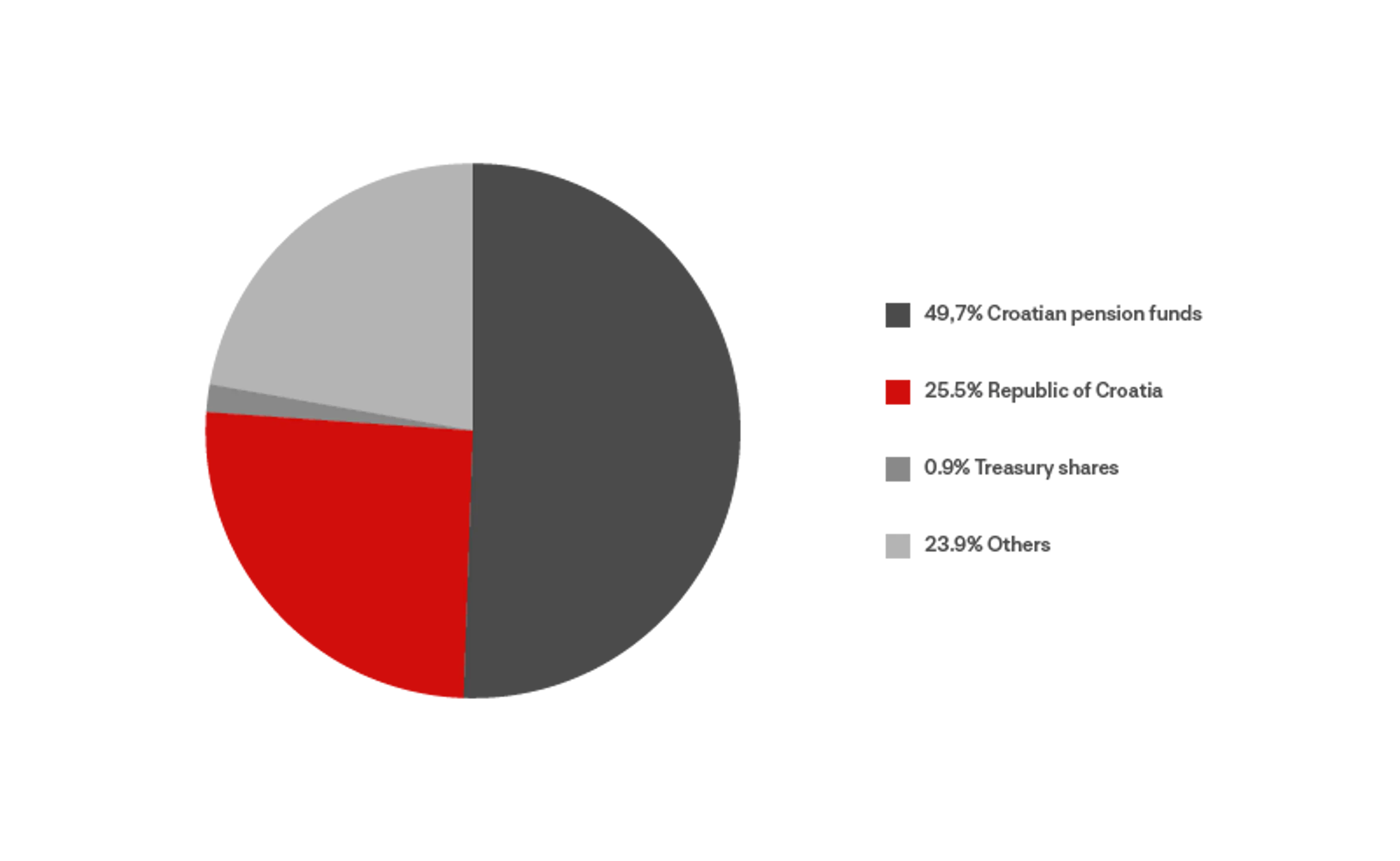 Ownership structure as of June 30, 2025